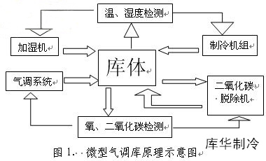 氣調(diào)庫設(shè)計建造